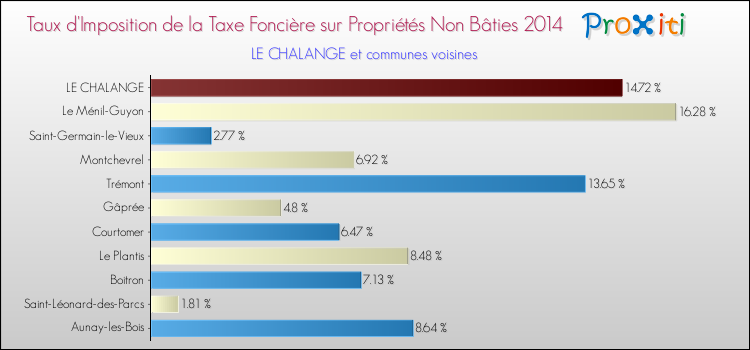 Taux d'imposition de la taxe foncière sur les immeubles et terrains non batis 2014 pour LE CHALANGE et les communes proches Comparaison des taux d'imposition de la taxe foncière sur les immeubles et terrains non batis 2014 pour LE CHALANGE et les communes voisines