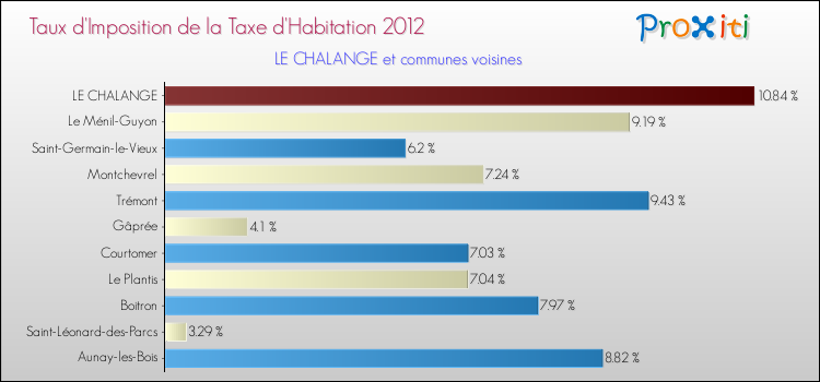 Taux d'imposition de la taxe d'habitation 2012 pour LE CHALANGE et les communes proches Comparaison des taux d'imposition de la taxe d'habitation 2012 pour LE CHALANGE et les communes voisines