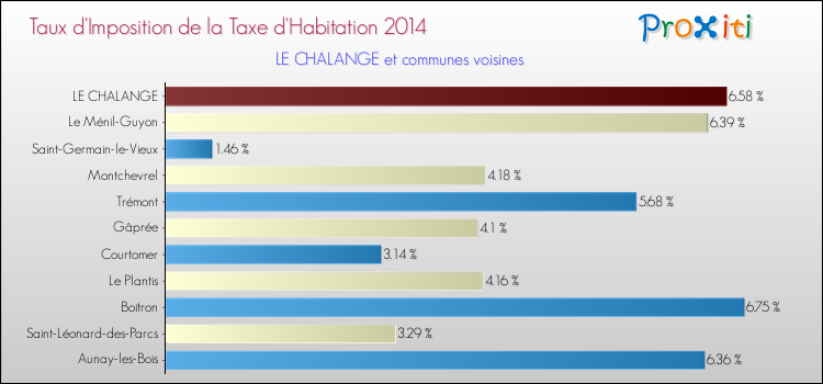 Taux d'imposition de la taxe d'habitation 2014 pour LE CHALANGE et les communes proches Comparaison des taux d'imposition de la taxe d'habitation 2014 pour LE CHALANGE et les communes voisines