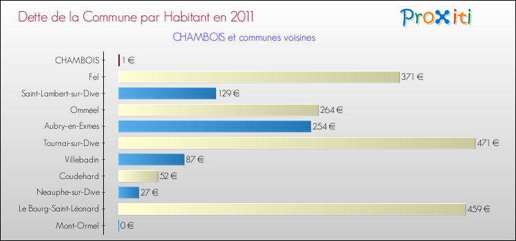 Dette par habitant de la commune en 2011 pour CHAMBOIS et les communes proches Comparaison de la dette par habitant de la commune en 2011 pour CHAMBOIS et les communes voisines