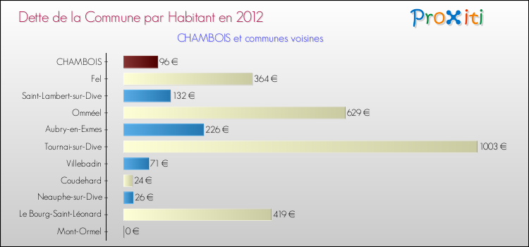 Dette par habitant de la commune en 2012 pour CHAMBOIS et les communes proches Comparaison de la dette par habitant de la commune en 2012 pour CHAMBOIS et les communes voisines