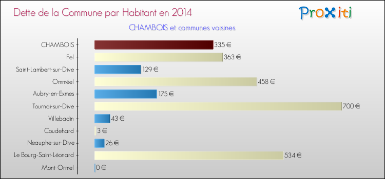 Dette par habitant de la commune en 2014 pour CHAMBOIS et les communes proches Comparaison de la dette par habitant de la commune en 2014 pour CHAMBOIS et les communes voisines