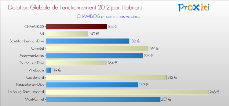 Montant des dotations globales de fonctionnement DGF par Habitant pour CHAMBOIS et les communes proches Comparaison des des dotations globales de fonctionnement DGF par habitant pour CHAMBOIS et les communes voisines