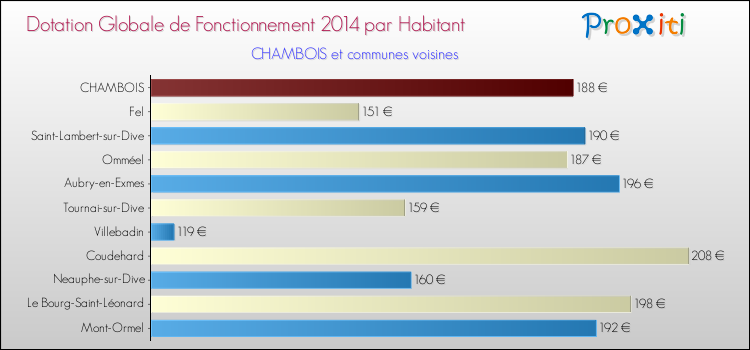 Montant des dotations globales de fonctionnement DGF par Habitant pour CHAMBOIS et les communes proches en 2014. Comparaison des des dotations globales de fonctionnement DGF par habitant pour CHAMBOIS et les communes voisines en 2014.