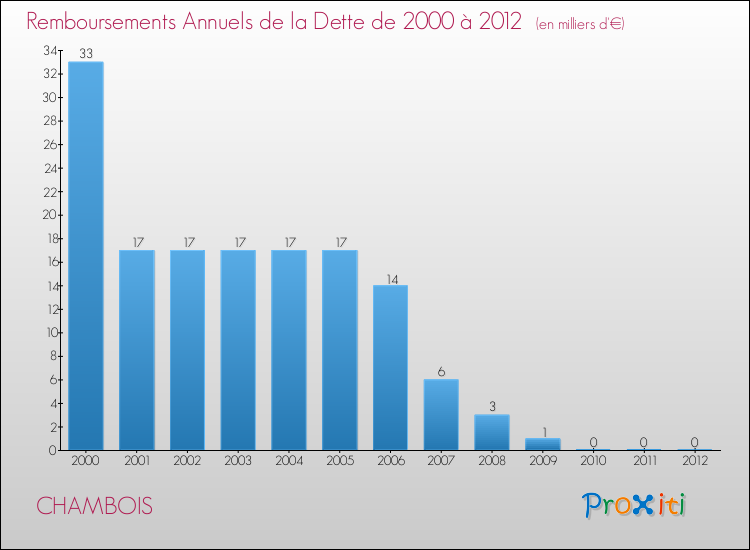 Evolution de l'annuité de la dette pour la commune de CHAMBOIS de 2000 à 2012 Annuités de la dette pour CHAMBOIS de 2000 à 2012