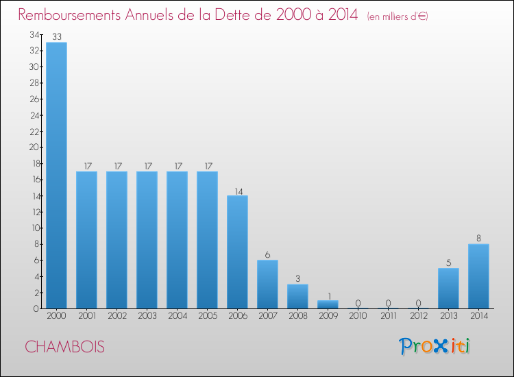 Evolution de l'annuité de la dette pour la commune de CHAMBOIS de 2000 à 2014 Annuités de la dette pour CHAMBOIS de 2000 à 2014