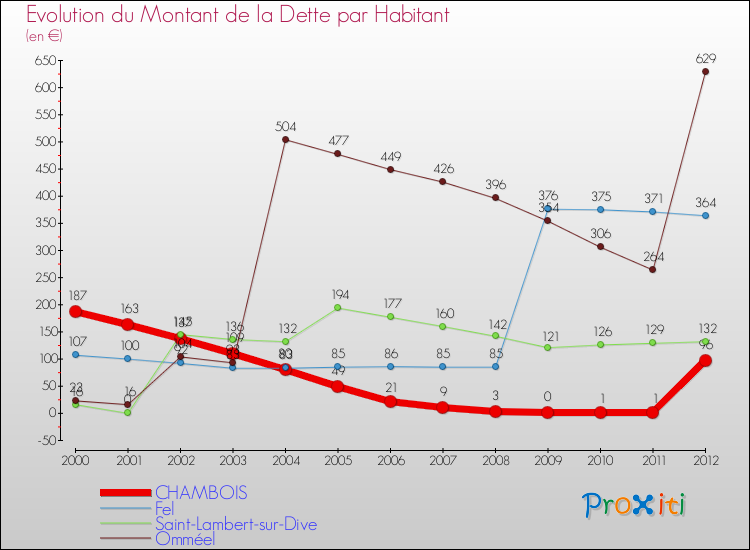 Evolution de la dette par habitant pour la commune de CHAMBOIS et les communes proches de 2000 à 2012 Comparaison de la dette par habitant pour CHAMBOIS et les communes voisines de 2000 à 2012