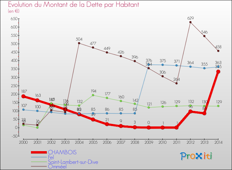 Evolution de la dette par habitant pour la commune de CHAMBOIS et les communes proches de 2000 à 2014 Comparaison de la dette par habitant pour CHAMBOIS et les communes voisines de 2000 à 2014