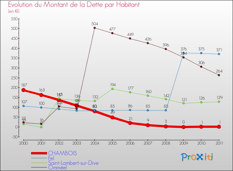 Evolution de la dette par habitant pour la commune de CHAMBOIS et les communes proches Comparaison de la dette par habitant pour CHAMBOIS et les communes voisines