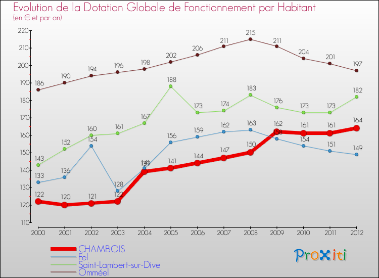 Evolution et montant de la dotation globale de fonctionnement par Habitant pour CHAMBOIS et les communes proches Comparaison des dotations globales de fonctionnement par habitant pour CHAMBOIS et les communes voisines