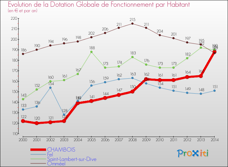 Evolution et montant de la dotation globale de fonctionnement par Habitant pour CHAMBOIS et les communes proches de 2000 à 2014. Comparaison des dotations globales de fonctionnement par habitant pour CHAMBOIS et les communes voisines de 2000 à 2014.