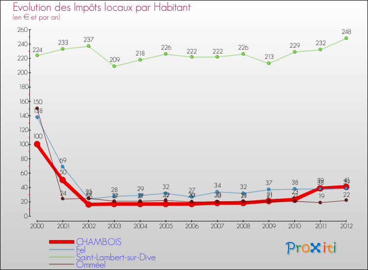 Evolution et montant des impôts locaux par Habitant pour CHAMBOIS et les communes proches Comparaison des impôts locaux par habitant pour CHAMBOIS et les communes voisines