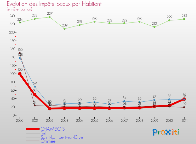Evolution et montant des impôts locaux par Habitant pour CHAMBOIS et les communes proches Comparaison des impôts locaux par habitant pour CHAMBOIS et les communes voisines