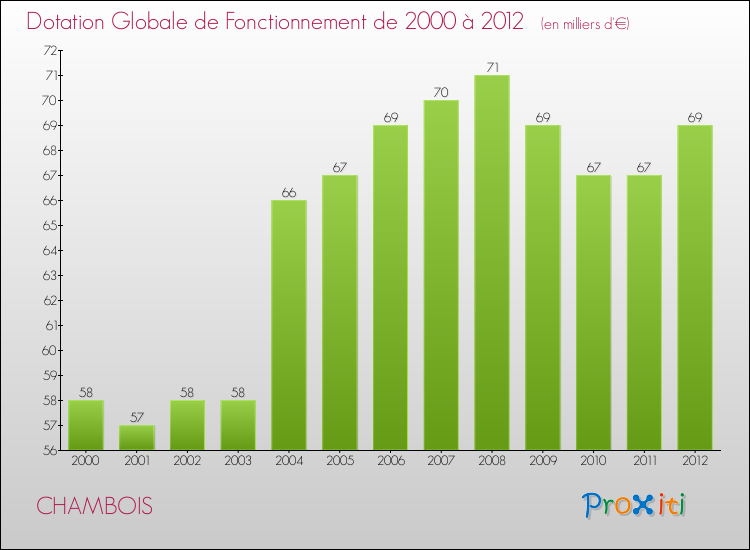 Evolution du montant de la Dotation Globale de Fonctionnement pour la commune de CHAMBOIS de 2000 à 2012 Evolution du montant de la Dotation Globale de Fonctionnement pour CHAMBOIS de 2000 à 2012