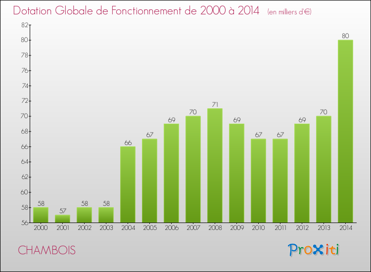 Evolution du montant de la Dotation Globale de Fonctionnement pour la commune de CHAMBOIS de 2000 à 2014 Evolution du montant de la Dotation Globale de Fonctionnement pour CHAMBOIS de 2000 à 2014
