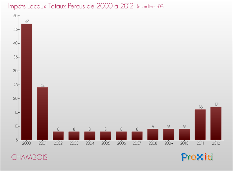 Evolution des Impôts Locaux pour la commune de CHAMBOIS de 2000 à 2012 Evolution des Impôts Locaux pour CHAMBOIS de 2000 à 2012