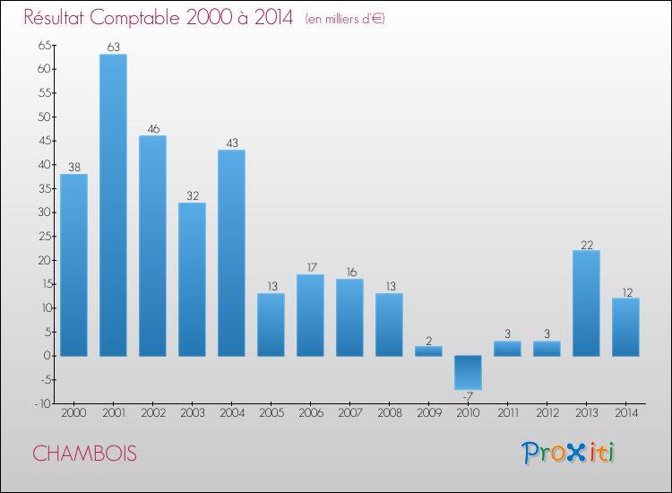 Evolution du résultat comptable pour la commune de CHAMBOIS de 2000 à 2014 Evolution du résultat comptable pour CHAMBOIS de 2000 à 2014