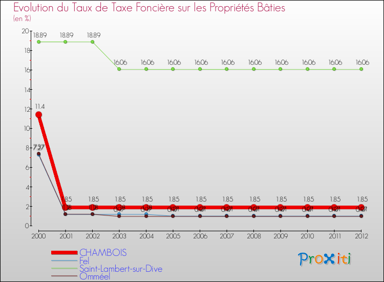 Evolution du taux de la taxe foncière sur le bati pour CHAMBOIS et les communes proches de 2000 à 2012 Comparaison des taux de taxe foncière sur le bati pour CHAMBOIS et les communes voisines de 2000 à 2012