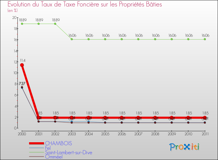 Evolution du taux de la taxe foncière sur le bati pour CHAMBOIS et les communes proches Comparaison des taux de taxe foncière sur le bati pour CHAMBOIS et les communes voisines