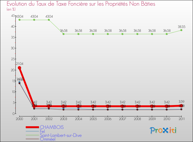 Evolution du taux de la taxe foncière sur les immeubles et terrains non batis pour CHAMBOIS et les communes proches Comparaison des taux de la taxe foncière sur les immeubles et terrains non batis pour CHAMBOIS et les communes voisines