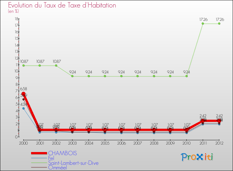 Evolution du taux de la taxe d'habitation pour CHAMBOIS et les communes proches Comparaison des taux de la taxe d'habitation pour CHAMBOIS et les communes voisines