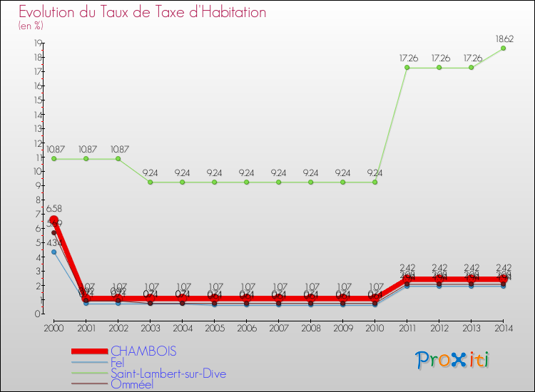 Evolution du taux de la taxe d'habitation pour CHAMBOIS et les communes proches de 2000 à 2014 Comparaison des taux de la taxe d'habitation pour CHAMBOIS et les communes voisines de 2000 à 2014