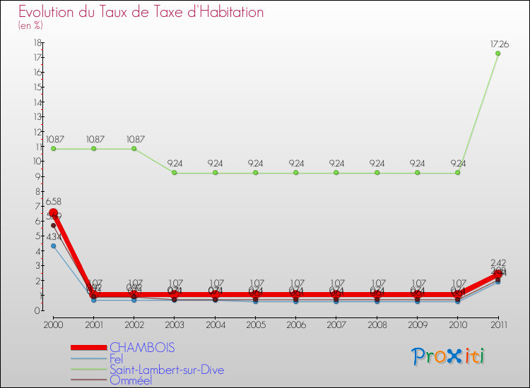 Evolution du taux de la taxe d'habitation pour CHAMBOIS et les communes proches Comparaison des taux de la taxe d'habitation pour CHAMBOIS et les communes voisines
