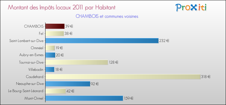 Montant des impôts locaux par Habitant pour CHAMBOIS et les communes proches Comparaison des impôts locaux par habitant pour CHAMBOIS et les communes voisines