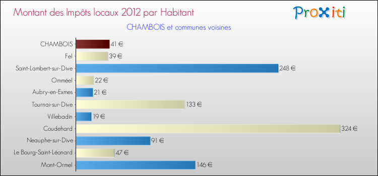 Montant des impôts locaux par Habitant pour CHAMBOIS et les communes proches Comparaison des impôts locaux par habitant pour CHAMBOIS et les communes voisines