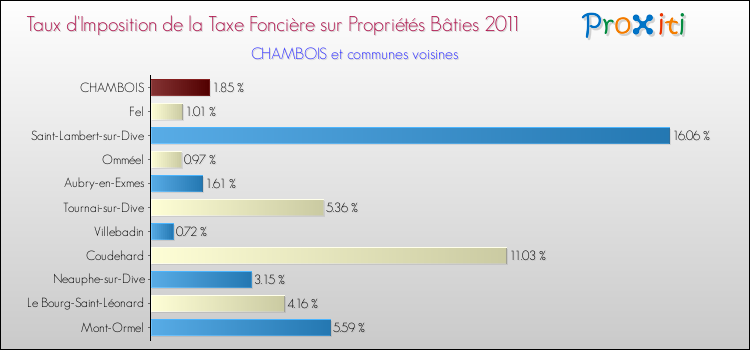 Taux d'imposition de la taxe foncière sur le bati 2011 pour CHAMBOIS et les communes proches Comparaison des taux d'imposition de la taxe foncière sur le bati 2011 pour CHAMBOIS et les communes voisines