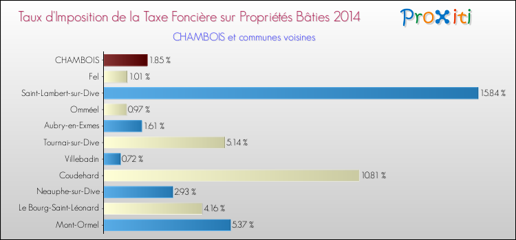 Taux d'imposition de la taxe foncière sur le bati 2014 pour CHAMBOIS et les communes proches Comparaison des taux d'imposition de la taxe foncière sur le bati 2014 pour CHAMBOIS et les communes voisines