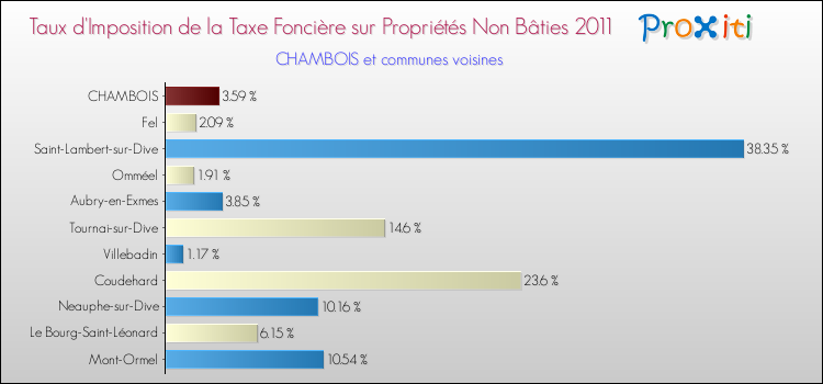Taux d'imposition de la taxe foncière sur les immeubles et terrains non batis 2011 pour CHAMBOIS et les communes proches Comparaison des taux d'imposition de la taxe foncière sur les immeubles et terrains non batis 2011 pour CHAMBOIS et les communes voisines
