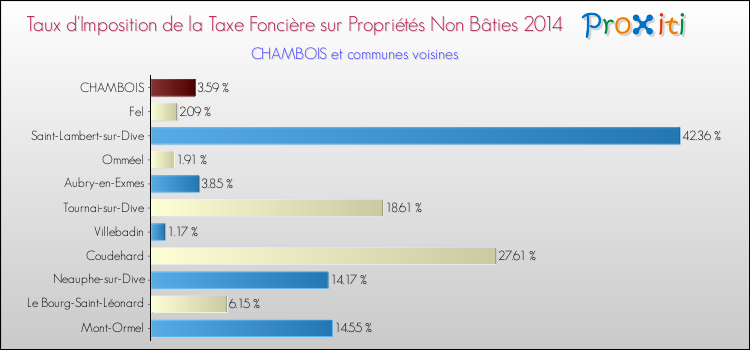 Taux d'imposition de la taxe foncière sur les immeubles et terrains non batis 2014 pour CHAMBOIS et les communes proches Comparaison des taux d'imposition de la taxe foncière sur les immeubles et terrains non batis 2014 pour CHAMBOIS et les communes voisines