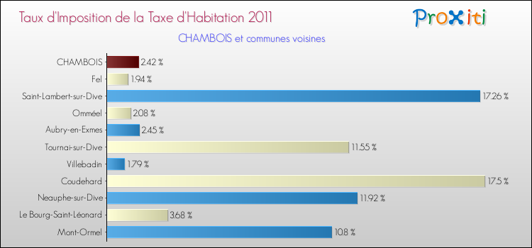 Taux d'imposition de la taxe d'habitation 2011 pour CHAMBOIS et les communes proches Comparaison des taux d'imposition de la taxe d'habitation 2011 pour CHAMBOIS et les communes voisines