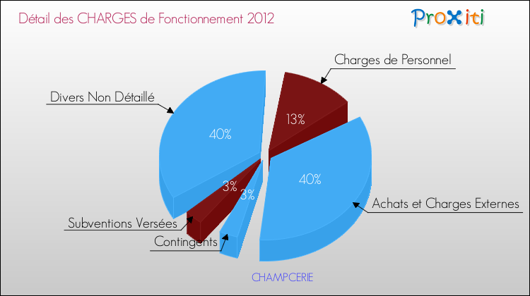 Décomposition des Charges de Fonctionnement 2012 de la commune de CHAMPCERIE Charges de Fonctionnement 2012 pour la commune de CHAMPCERIE