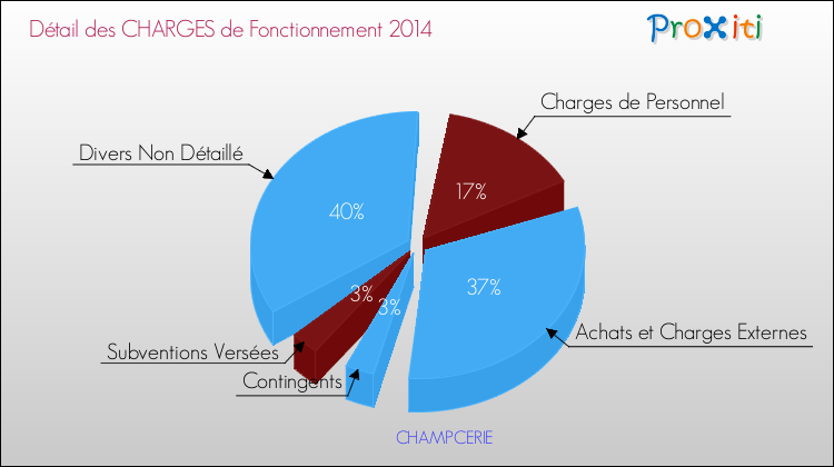 Décomposition des Charges de Fonctionnement 2014 de la commune de CHAMPCERIE Charges de Fonctionnement 2014 pour la commune de CHAMPCERIE