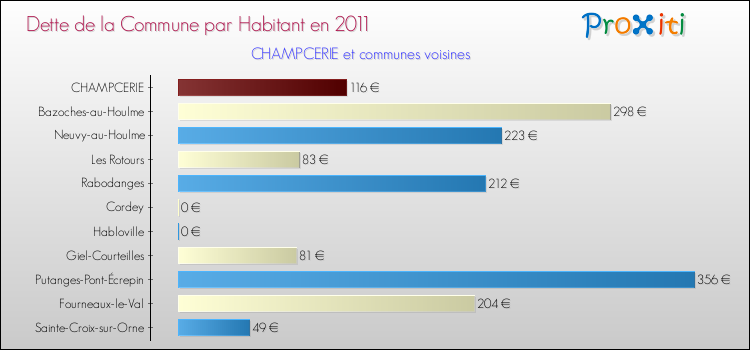 Dette par habitant de la commune en 2011 pour CHAMPCERIE et les communes proches Comparaison de la dette par habitant de la commune en 2011 pour CHAMPCERIE et les communes voisines