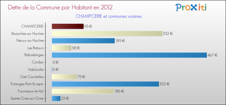 Dette par habitant de la commune en 2012 pour CHAMPCERIE et les communes proches Comparaison de la dette par habitant de la commune en 2012 pour CHAMPCERIE et les communes voisines