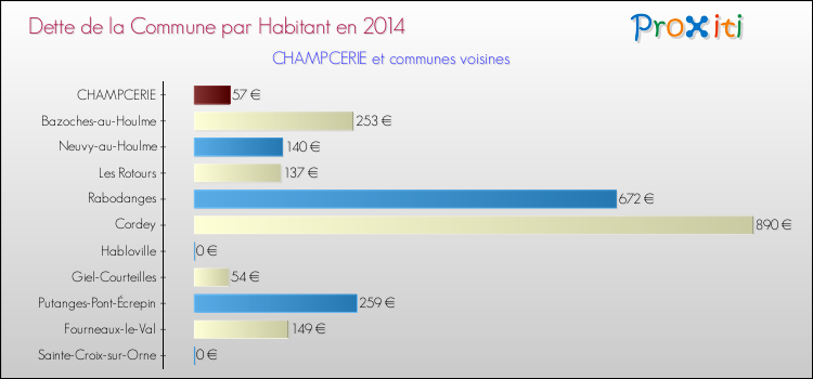 Dette par habitant de la commune en 2014 pour CHAMPCERIE et les communes proches Comparaison de la dette par habitant de la commune en 2014 pour CHAMPCERIE et les communes voisines