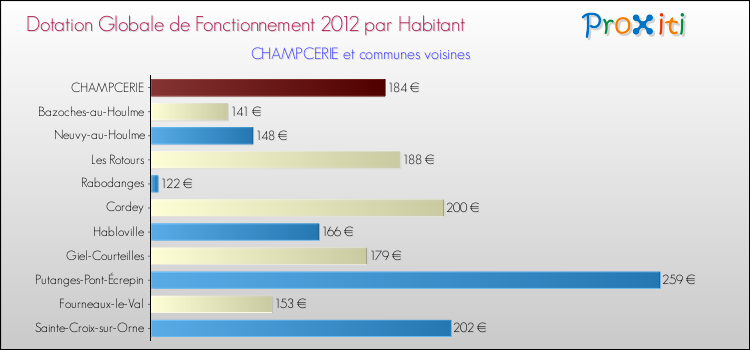 Montant des dotations globales de fonctionnement DGF par Habitant pour CHAMPCERIE et les communes proches Comparaison des des dotations globales de fonctionnement DGF par habitant pour CHAMPCERIE et les communes voisines