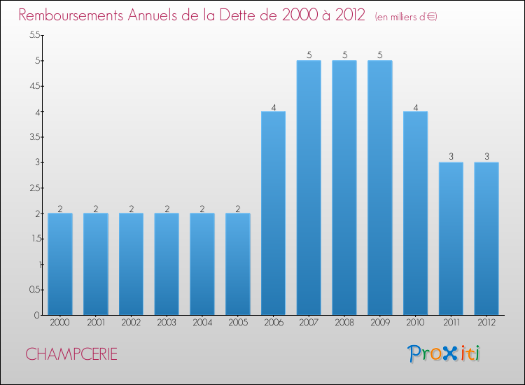Evolution de l'annuité de la dette pour la commune de CHAMPCERIE de 2000 à 2012 Annuités de la dette pour CHAMPCERIE de 2000 à 2012