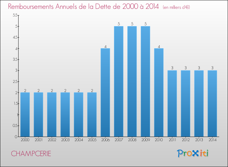 Evolution de l'annuité de la dette pour la commune de CHAMPCERIE de 2000 à 2014 Annuités de la dette pour CHAMPCERIE de 2000 à 2014