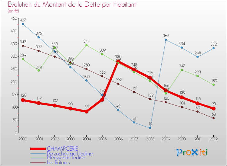 Evolution de la dette par habitant pour la commune de CHAMPCERIE et les communes proches de 2000 à 2012 Comparaison de la dette par habitant pour CHAMPCERIE et les communes voisines de 2000 à 2012