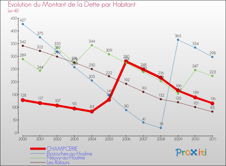 Evolution de la dette par habitant pour la commune de CHAMPCERIE et les communes proches Comparaison de la dette par habitant pour CHAMPCERIE et les communes voisines