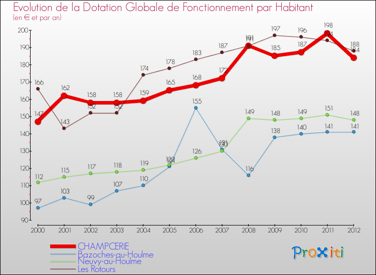 Evolution et montant de la dotation globale de fonctionnement par Habitant pour CHAMPCERIE et les communes proches Comparaison des dotations globales de fonctionnement par habitant pour CHAMPCERIE et les communes voisines