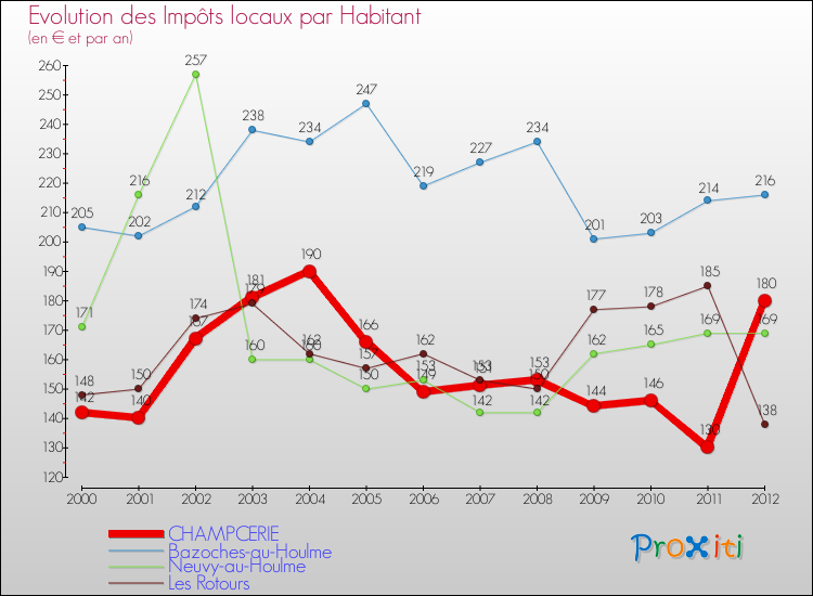 Evolution et montant des impôts locaux par Habitant pour CHAMPCERIE et les communes proches Comparaison des impôts locaux par habitant pour CHAMPCERIE et les communes voisines