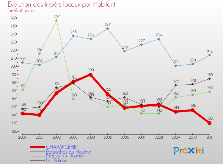 Evolution et montant des impôts locaux par Habitant pour CHAMPCERIE et les communes proches Comparaison des impôts locaux par habitant pour CHAMPCERIE et les communes voisines