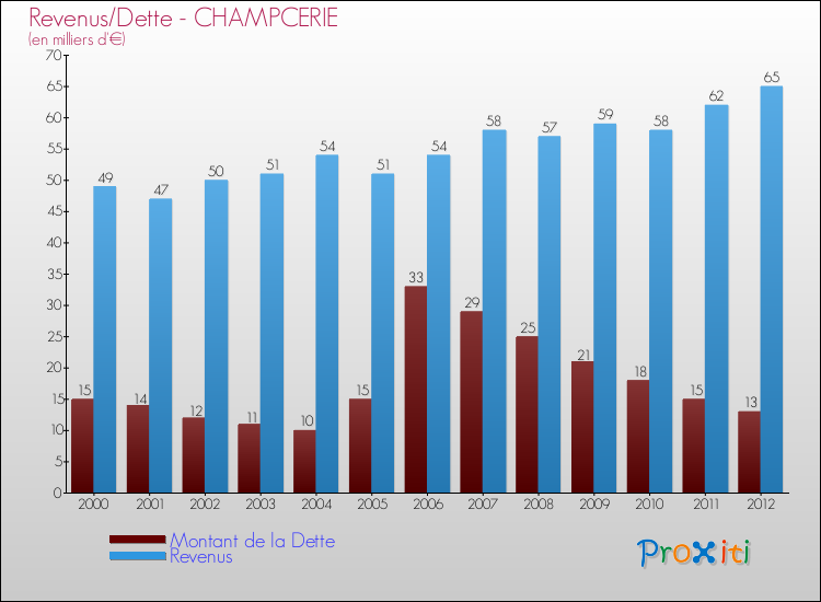 Evolution comparée de la dette et des revenus pour la commune de CHAMPCERIE de 2000 à 2012 Comparaison de la dette et des revenus pour CHAMPCERIE de 2000 à 2012