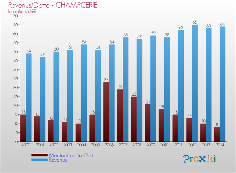 Evolution comparée de la dette et des revenus pour la commune de CHAMPCERIE de 2000 à 2014 Comparaison de la dette et des revenus pour CHAMPCERIE de 2000 à 2014
