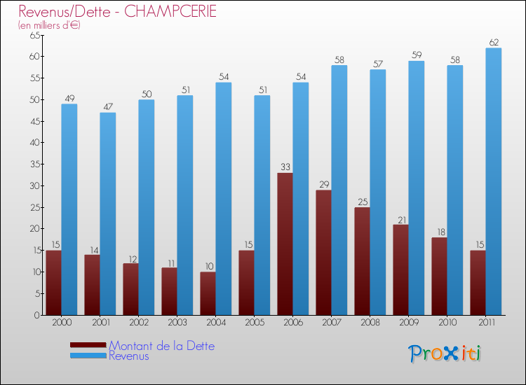 Evolution comparée de la dette et des revenus pour la commune de CHAMPCERIE de 2000 à 2011 Comparaison de la dette et des revenus pour CHAMPCERIE de 2000 à 2011